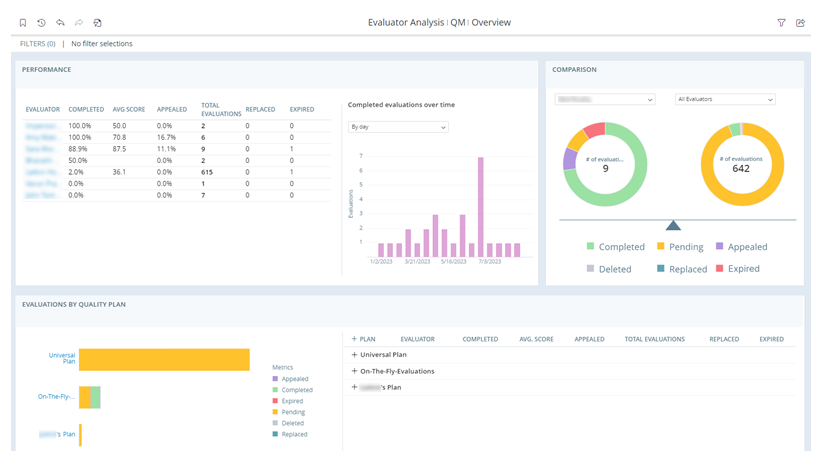 The Evaluator Analysis report, showing three widgets that display evaluator data.