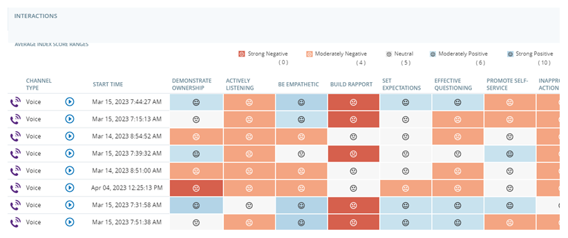 The Interactions widget, showing the average index score ranges, and icons for the agent's index scores for each behavior metric.