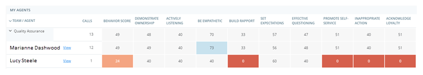 The My Agents widget, a table showing behavior metrics by team and individual agent.