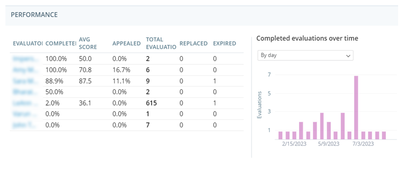 The Performance widget: a table and a bar graph showing agent performance data.
