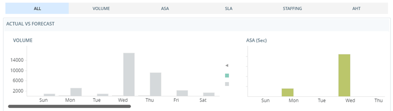 The Actual vs Forecast widget, showing bar graphs with different colors for actual and forecast values for Volume, ASA, and more.