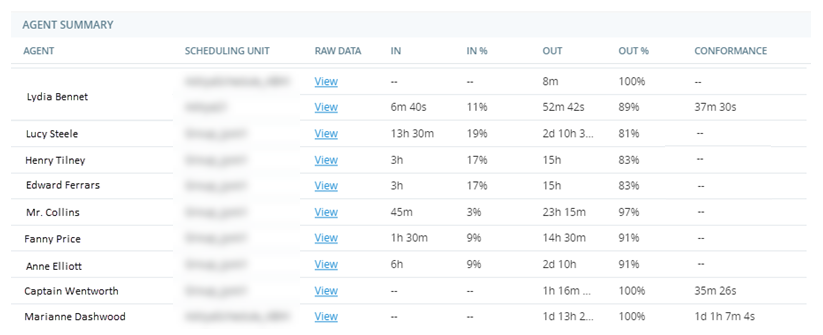 The Agent Summary widget, a table showing adherence and conformance metrics by agent.