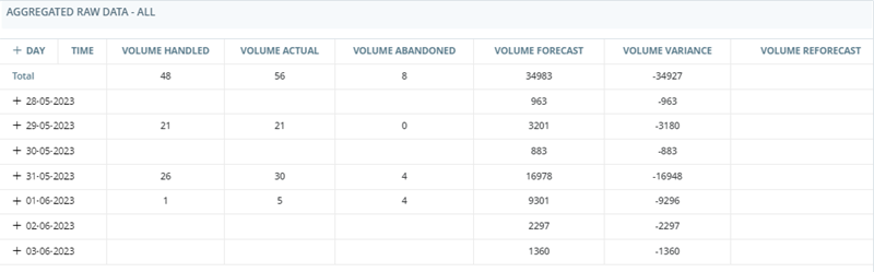 The Aggregated Raw Data widget, a table organized by date and time that shows metrics for Volume, ASA, SLA, staffing, and AHT.