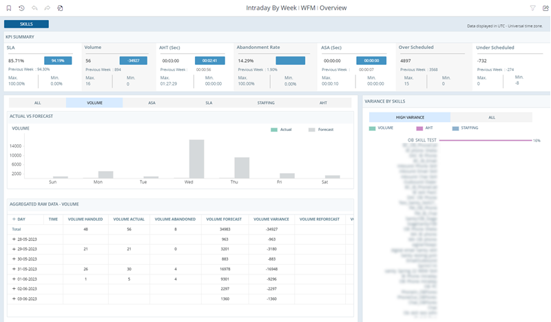 The Intraday report, with four widgets: KPI Summary, Actual vs Forecast, Aggregated Raw Data, and Variance by Skills