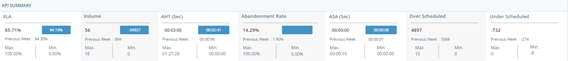 The KPI Summary widget, displaying values for SLA, Volume, AHT, Abandonment Rate, ASA, Over Scheduled, and Under Scheduled.
