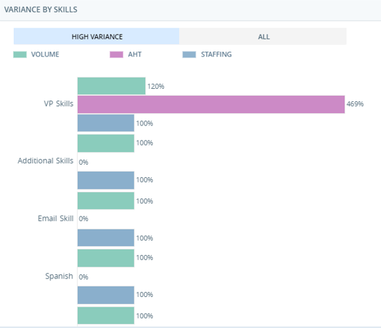 The Variance by Skills widget. The key shows colors for Volume, AHT, and Staffing. The widget shows categories for the different skills, with bar graphs for each.