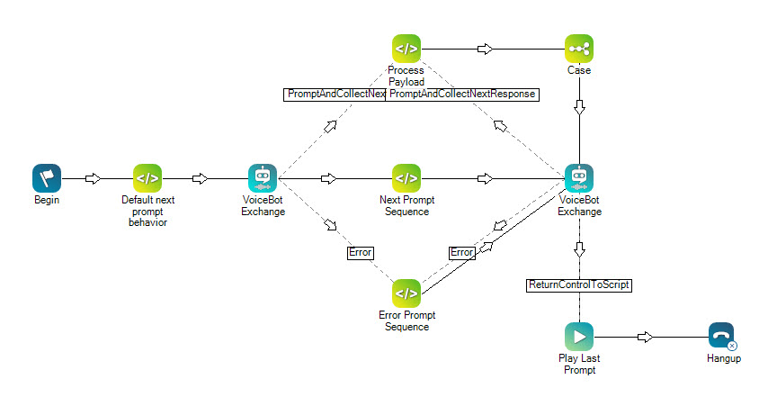 An image of an example script that includes the VoiceBot Exchange action.
