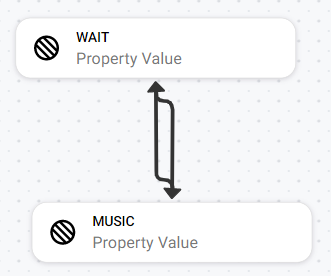 An example of a loop with the Wait and Music actions showing a connector going from Wait to Music and from Music back to Wait. 