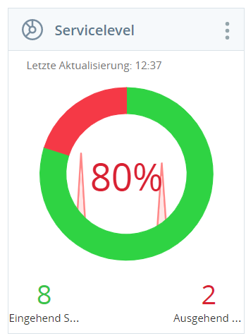 Screenshot des Service-Level-Widgets: 8 in SLA (grün eingefärbt) und 2 außerhalb SLA (rot eingefärbt), also 80 %.