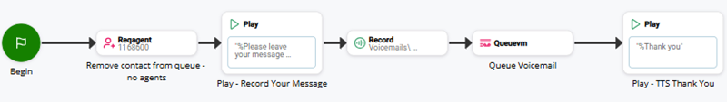 Abbildung eines Skripts zum Abspielen von Voicemail-Nachrichten.
