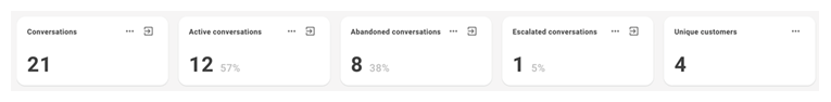 La primera fila de widgets de la página Panel, cada uno mostrando datos numéricos sobre las conversaciones.