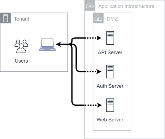 Un diagrama que muestra cómo se conectan los usuarios con los distintos tipos de servidores a través de nuestra infraestructura de la aplicación.