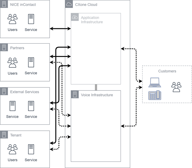 Diagrama del flujo de datos general a través de los componentes de CXone Mpower.