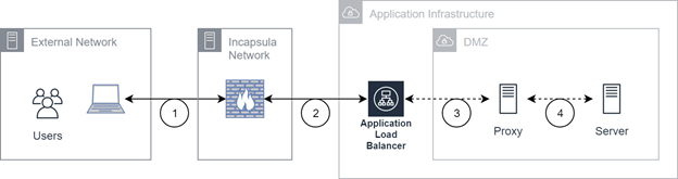 Un diagrama que muestra cómo se conectan los usuarios con nuestro centro de datos de AWS indirecto.