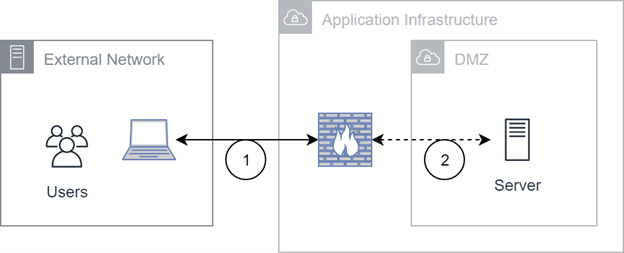 Un diagrama que muestra cómo se conectan los usuarios con los servidores de CXone Mpower a través de un firewall.