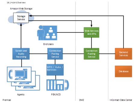 Resumen de AWS S3 y EBS Centric