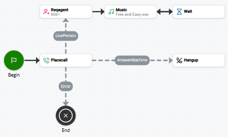Imagen de un script que utiliza PLACECALL.