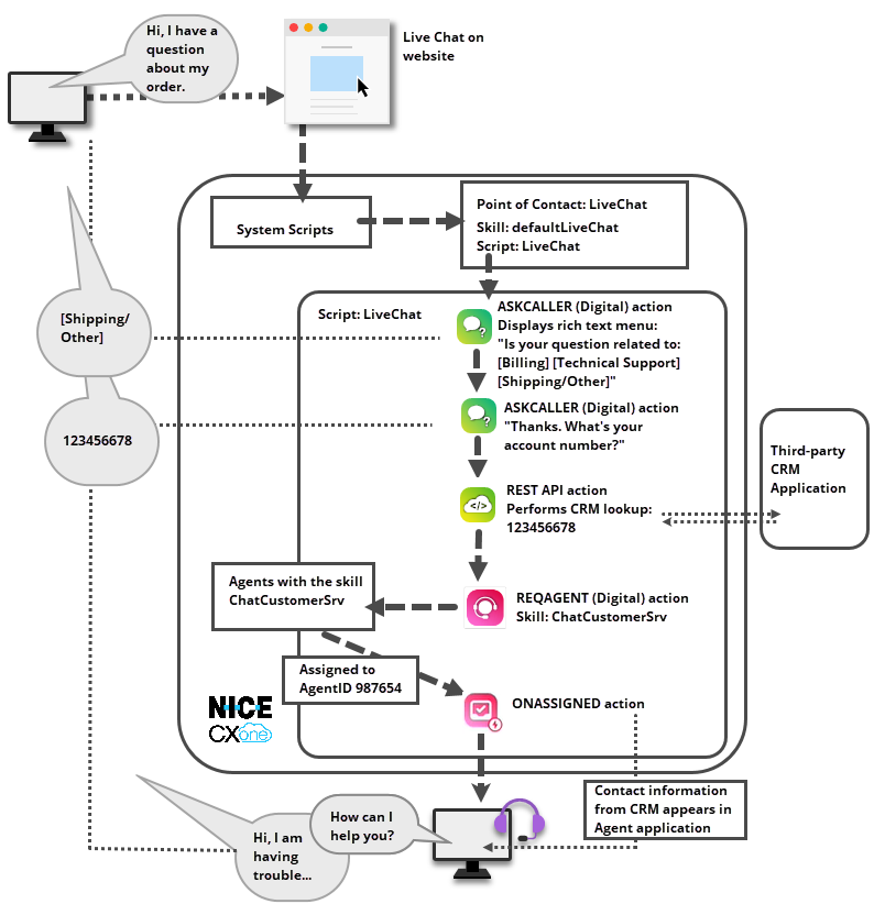 Un diagrama de enrutamiento de contactos desde un canal Digital Experience. Descripción del texto debajo de la imagen.