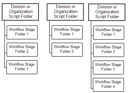 Diagrama de tres divisiones u organizaciones, cada una con su propio conjunto de carpetas de etapas de flujo de trabajo.