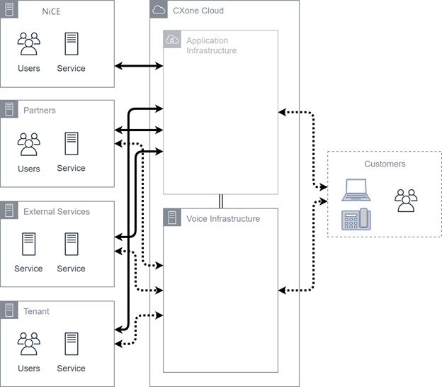 Diagramme du flux de données des composants généraux de NiCE CXone.