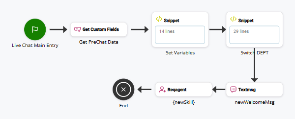Exemple de script montrant un chat numérique en direct utilisant l'action TEXTMSG.