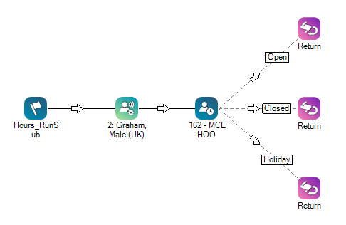 Un exemple de script, montrant des actions Studio avec des flèches les reliant. Chaque action a une étiquette en dessous pour indiquer ce que l'action fait dans le script.