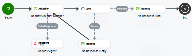 Image d'un script utilisant ASKCALLER pour le chat.