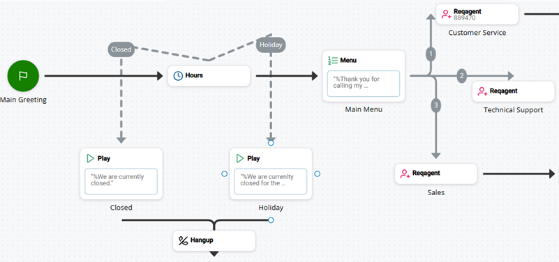 Un exemple des différent types de connecteurs.