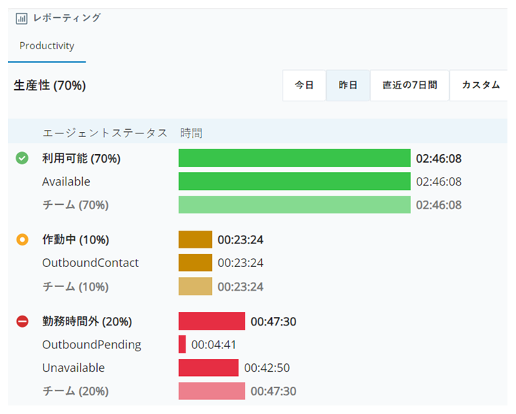 生産性レポートのスクリーンショット。 お客様とチームの利用可能、作業中、不在応答の状態のタイムスタンプとパーセンテージを表示します。