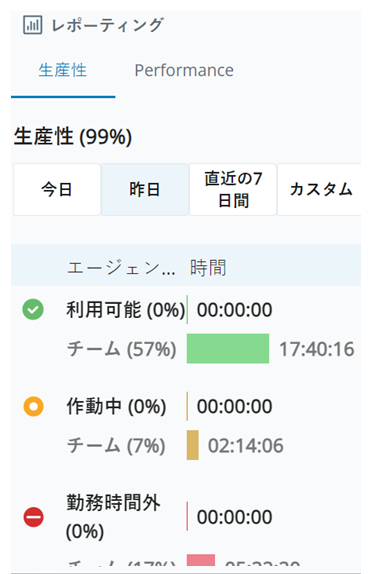 生産性レポートのスクリーンショット。 お客様とチームの利用可能、作業中、不在応答の状態のタイムスタンプとパーセンテージを表示します。