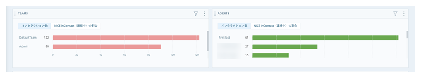 2つのメトリックウィジェット。 チーム別のデータを表示する1つのウィジェット。 エージェント別のデータを表示するもう1つのウィジェット。