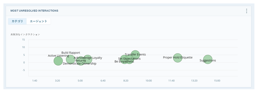 Most Unresolved Interactionsウィジェットのカテゴリービュー。 グラフ上の緑のバブルは上位10個のカテゴリを表しています。