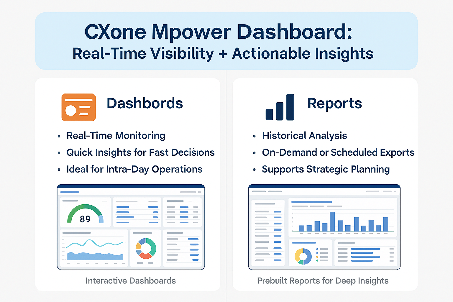 Afbeelding die het CXone Mpower Dashboard introduceert. Het toont twee secties: dashboards en rapporten. De sectie Dashboards belicht realtime monitoring, snelle inzichten voor vlotte besluitvorming en operationele processen gedurende de dag, met een illustratie van interactieve grafieken en een meter. De sectie 'Rapporten' legt de nadruk op historische analyses, export op aanvraag of volgens een vast schema, en strategische planning, met behulp van staafdiagrammen en gegevenstabellen als illustratie.