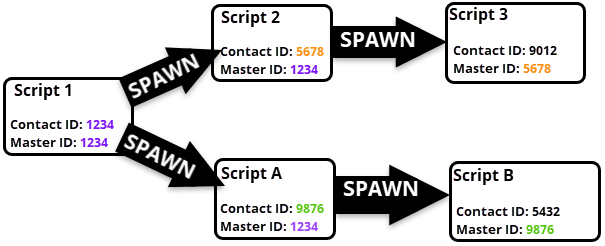 Diagram dat laat zien dat de SPAWN-actie een nieuwe contact-ID in het doelscript creëert en dat de master-ID de contact-ID uit het oorspronkelijke script wordt.