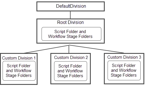 Diagram van de workflowfasen die binnen de afdelingen zijn opgezet.