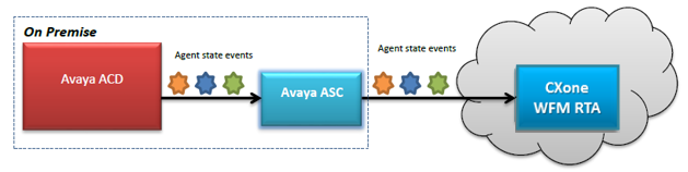 Schema van de Avaya ASC-verbinding met WFM