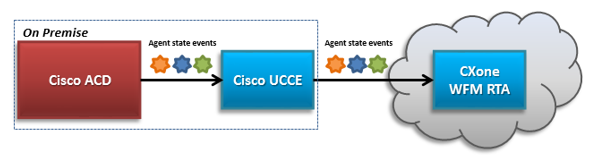 Schema van de Cisco UCCE-verbinding met WFM