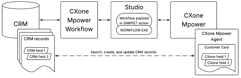 Diagrama dos componentes dos fluxos de trabalho do CRM.