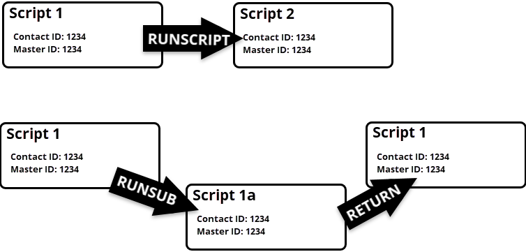 Diagrama mostrando que os IDs de contato não mudam quando os scripts são acionados com ações RUNSUB ou RUNSCRIPT.