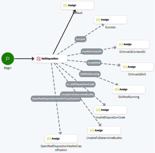 使用 SET DISPOSITION 的脚本图像。