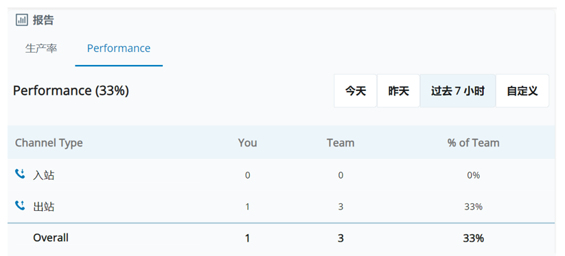 绩效报告的屏幕截图。 显示您和您团队的呼入和呼出交互的计数。