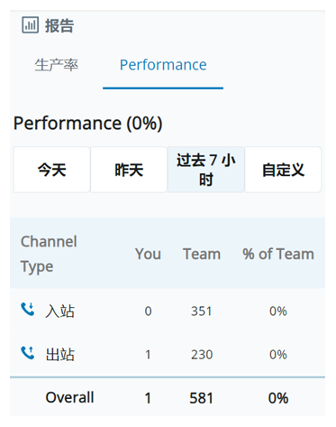 绩效报告的屏幕截图。 显示您和您团队的呼入和呼出交互的计数。