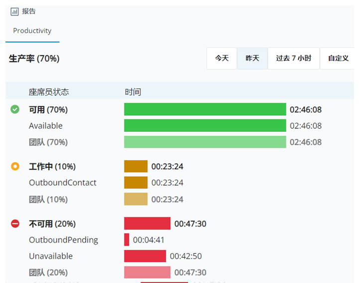 生产力报告屏幕截图。 显示您和您的团队的“可用”、“工作”和“不可用”状态的时间戳和百分比。