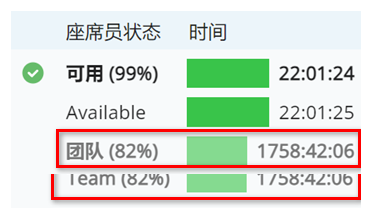 示例，在“可用”状态下的“团队”旁边显示百分比。 持续时间以灰色文本显示在浅绿色条旁边。